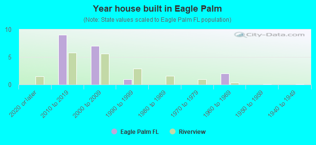 Year house built in Eagle Palm