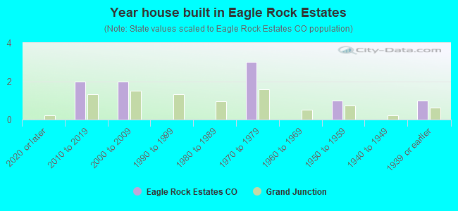 Year house built in Eagle Rock Estates