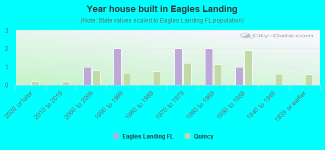 Year house built in Eagles Landing
