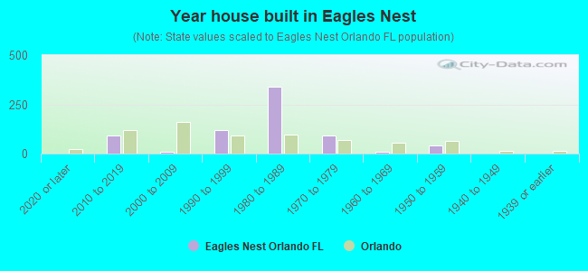 Year house built in Eagles Nest