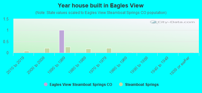 Year house built in Eagles View