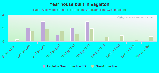 Year house built in Eagleton
