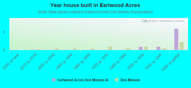 Year house built in Earlwood Acres