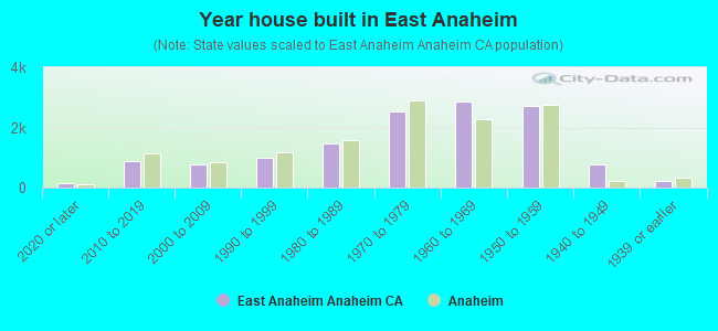 Year house built in East Anaheim