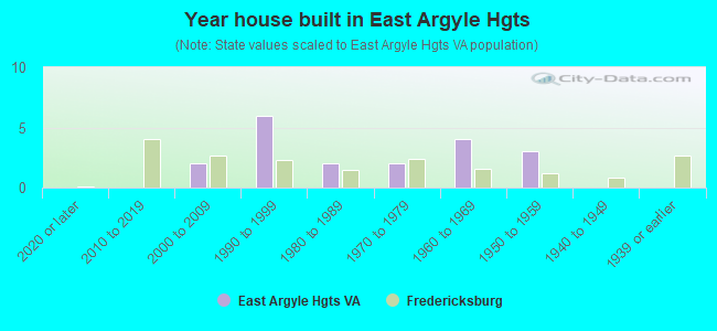 Year house built in East Argyle Hgts