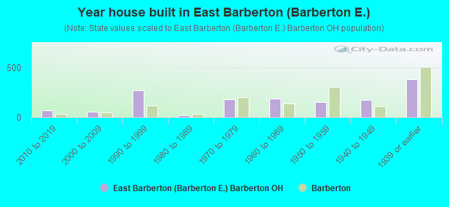 Year house built in East Barberton (Barberton E.)