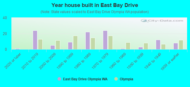 Year house built in East Bay Drive