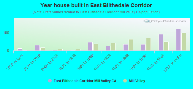Year house built in East Blithedale Corridor