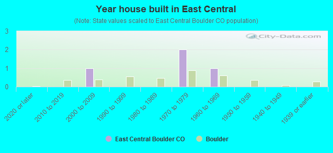 Year house built in East Central