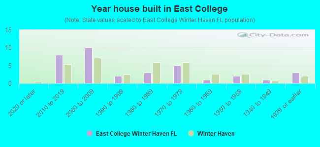 Year house built in East College