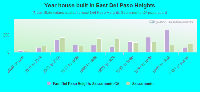 Year house built in East Del Paso Heights