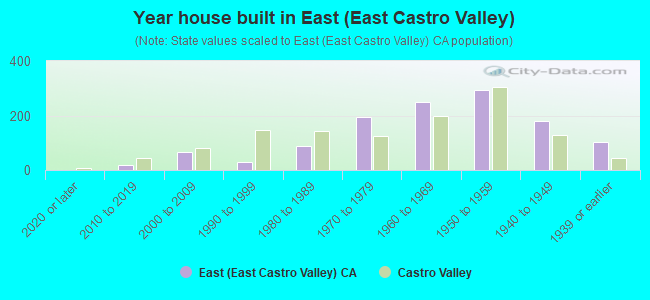 Year house built in East (East Castro Valley)