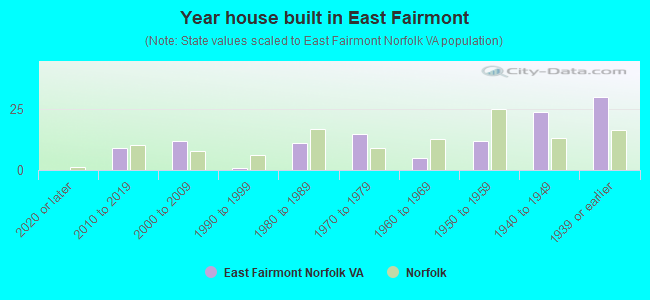 Year house built in East Fairmont