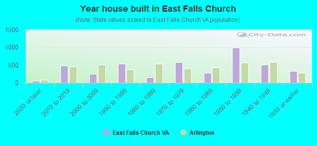 Year house built in East Falls Church