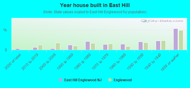 Year house built in East Hill