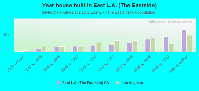 Year house built in East L.A. (The Eastside)