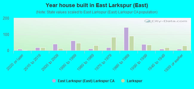 Year house built in East Larkspur (East)