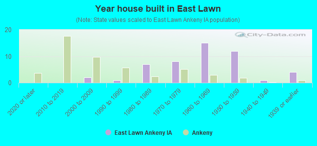 Year house built in East Lawn