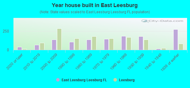 Year house built in East Leesburg