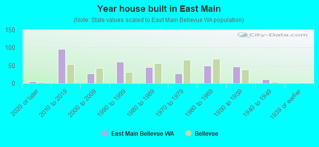 Year house built in East Main