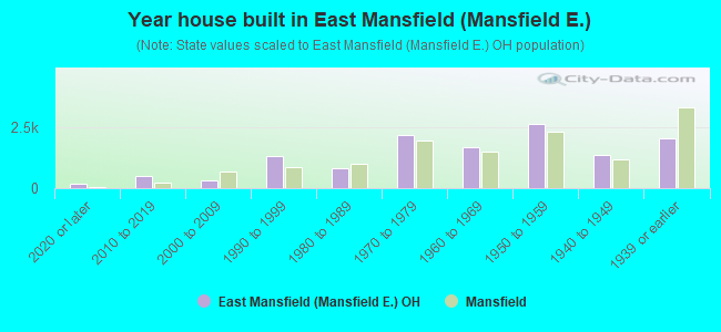Year house built in East Mansfield (Mansfield E.)