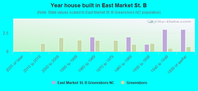 Year house built in East Market St. B