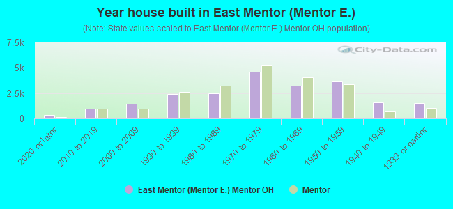 Year house built in East Mentor (Mentor E.)