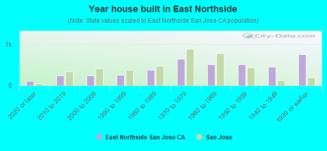 Year house built in East Northside