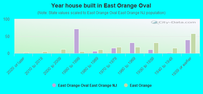 Year house built in East Orange Oval