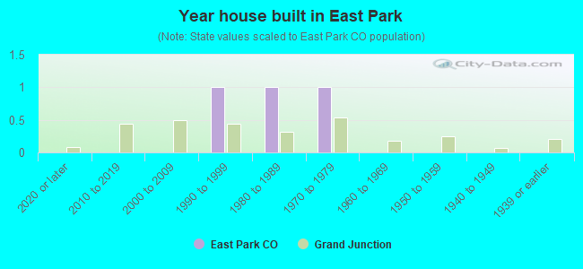 Year house built in East Park