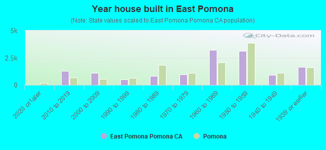 Year house built in East Pomona