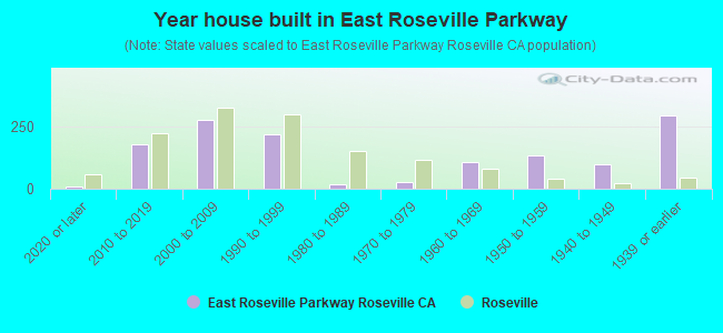 Year house built in East Roseville Parkway