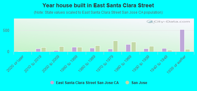 Year house built in East Santa Clara Street