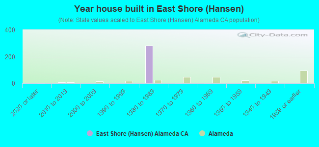 Year house built in East Shore (Hansen)