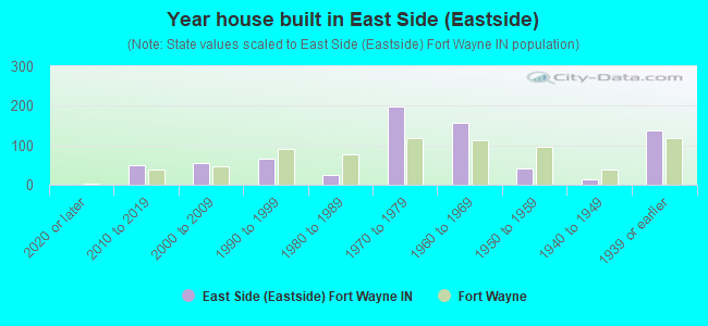 Year house built in East Side (Eastside)