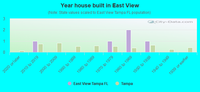 Year house built in East View