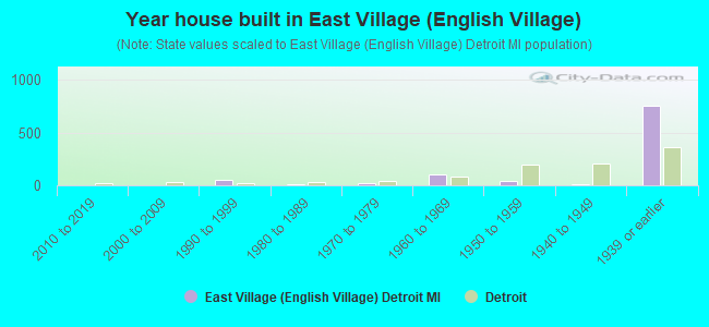 Year house built in East Village (English Village)