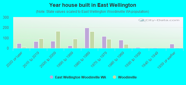 Year house built in East Wellington