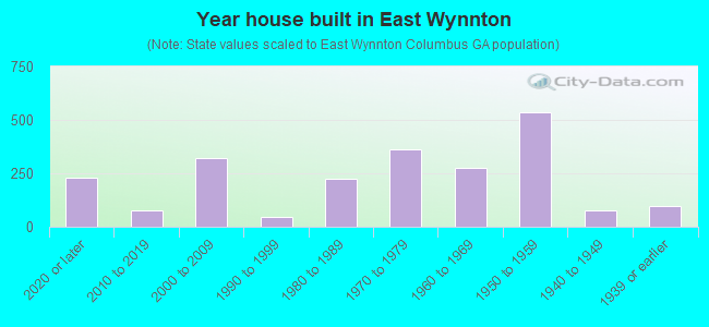 Year house built in East Wynnton