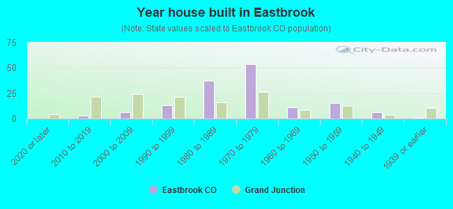 Year house built in Eastbrook