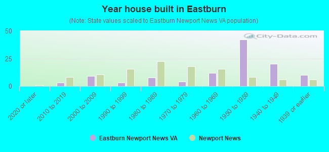 Year house built in Eastburn