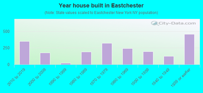 Year house built in Eastchester