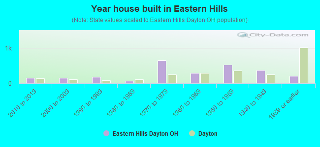 Year house built in Eastern Hills