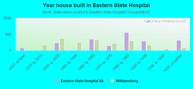 Year house built in Eastern State Hospital
