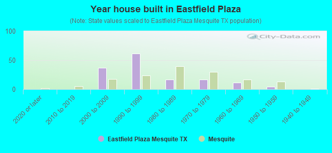 Year house built in Eastfield Plaza