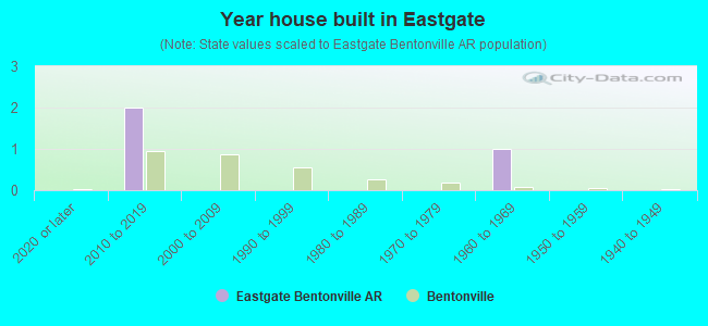Year house built in Eastgate