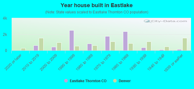 Year house built in Eastlake