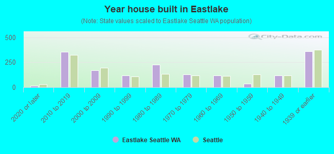 Year house built in Eastlake