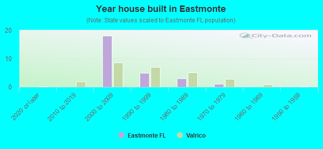 Year house built in Eastmonte