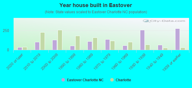 Year house built in Eastover